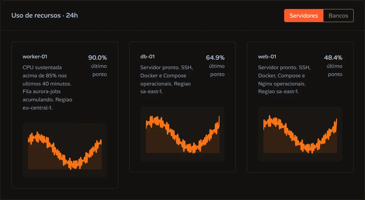 Resource usage card for the last 24 hours with sparklines for three servers